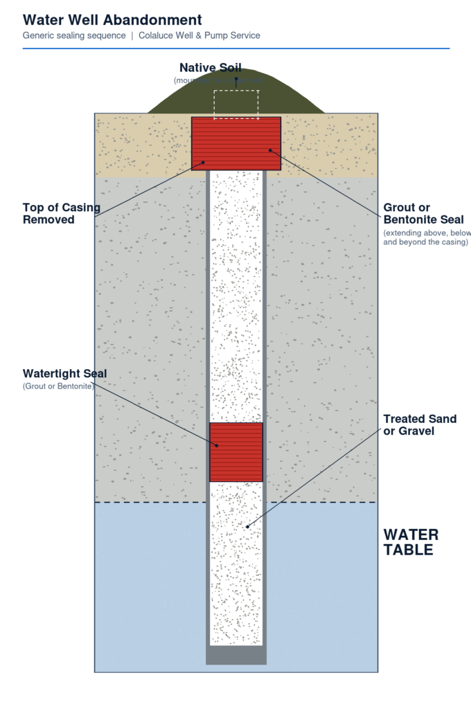 Illustrative cross-section of a properly abandoned water well showing native soil mounded at the surface, top of casing removed, grout or bentonite seals, treated sand or gravel backfill, and the water table